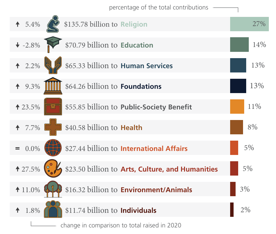 Giving USA chart with donor categories for 2021